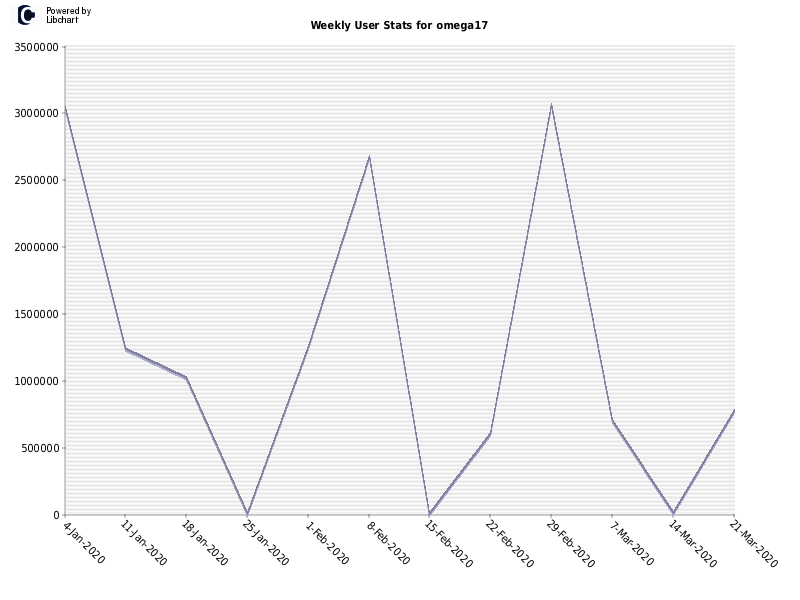 Weekly User Stats for omega17